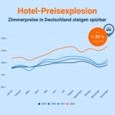 Idealo Preisanalyse Hotel Preisexplosion Foto Idealo